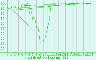 Courbe de l'humidit relative pour Kristiansand / Kjevik
