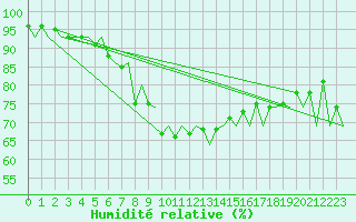 Courbe de l'humidit relative pour Mikkeli