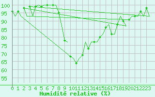 Courbe de l'humidit relative pour Gerona (Esp)