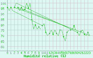 Courbe de l'humidit relative pour Platform Awg-1 Sea