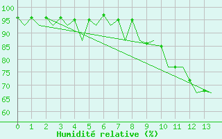 Courbe de l'humidit relative pour Santiago / Labacolla