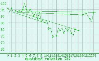 Courbe de l'humidit relative pour Bardufoss