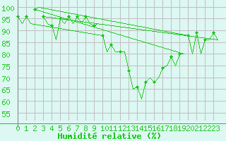 Courbe de l'humidit relative pour Bonn (All)