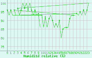Courbe de l'humidit relative pour Stuttgart-Echterdingen
