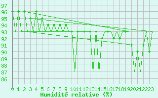 Courbe de l'humidit relative pour Aberdeen (UK)