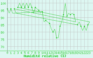 Courbe de l'humidit relative pour Dublin (Ir)