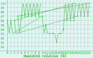 Courbe de l'humidit relative pour Fritzlar