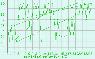 Courbe de l'humidit relative pour Linkoping / Malmen