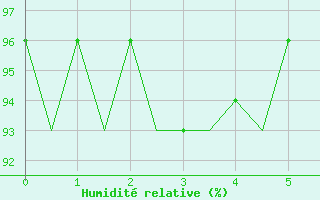 Courbe de l'humidit relative pour Kemi