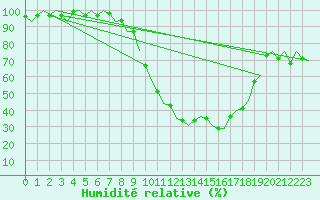Courbe de l'humidit relative pour Lechfeld