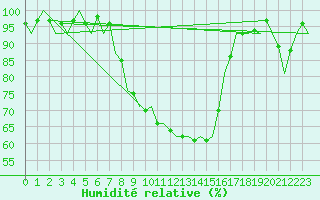 Courbe de l'humidit relative pour Holzdorf