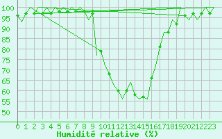 Courbe de l'humidit relative pour Laupheim