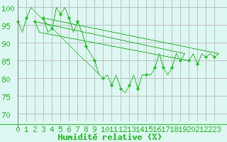 Courbe de l'humidit relative pour Maastricht / Zuid Limburg (PB)