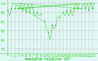 Courbe de l'humidit relative pour Fassberg