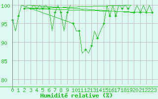Courbe de l'humidit relative pour Luxembourg (Lux)