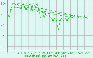 Courbe de l'humidit relative pour Laupheim