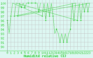 Courbe de l'humidit relative pour Burgos (Esp)