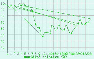 Courbe de l'humidit relative pour Nordholz