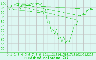 Courbe de l'humidit relative pour Logrono (Esp)