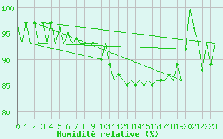 Courbe de l'humidit relative pour Lechfeld
