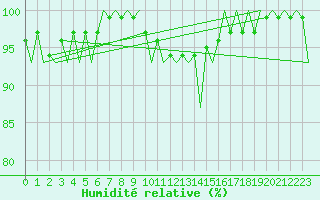 Courbe de l'humidit relative pour Duesseldorf