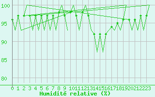 Courbe de l'humidit relative pour Ingolstadt