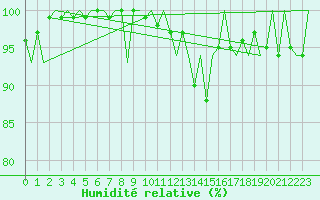 Courbe de l'humidit relative pour Cork Airport