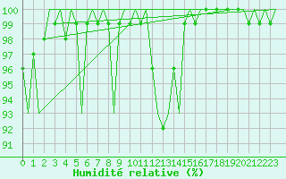 Courbe de l'humidit relative pour Jonkoping Flygplats
