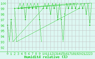Courbe de l'humidit relative pour Amsterdam Airport Schiphol