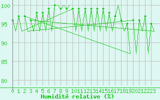 Courbe de l'humidit relative pour Bonn (All)