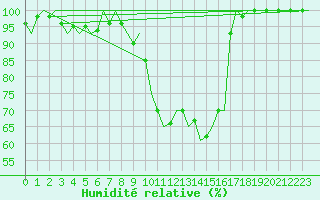 Courbe de l'humidit relative pour Burgos (Esp)
