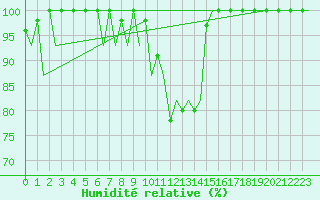 Courbe de l'humidit relative pour Vigo / Peinador