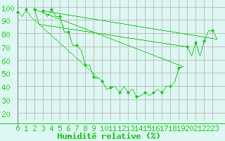 Courbe de l'humidit relative pour Krakow