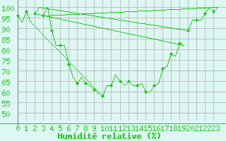 Courbe de l'humidit relative pour Umea Flygplats