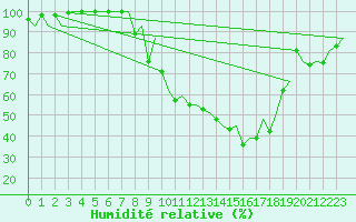 Courbe de l'humidit relative pour Burgos (Esp)