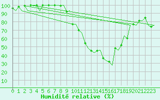 Courbe de l'humidit relative pour Vitoria
