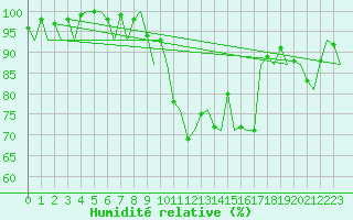 Courbe de l'humidit relative pour Aberdeen (UK)