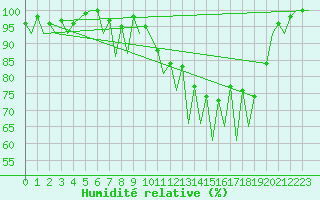 Courbe de l'humidit relative pour Huesca (Esp)