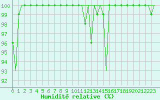 Courbe de l'humidit relative pour Erfurt-Bindersleben