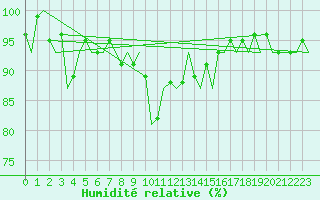 Courbe de l'humidit relative pour Augsburg