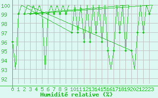 Courbe de l'humidit relative pour Platform J6-a Sea