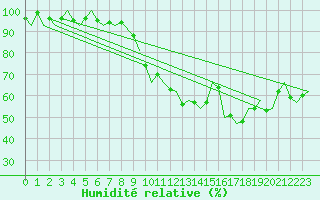Courbe de l'humidit relative pour Cerklje Airport
