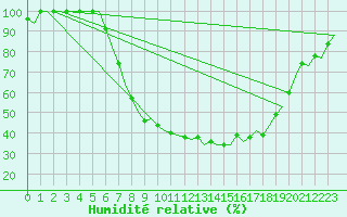 Courbe de l'humidit relative pour Bremen