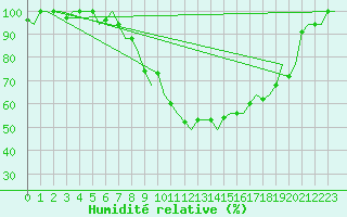 Courbe de l'humidit relative pour Kharkiv