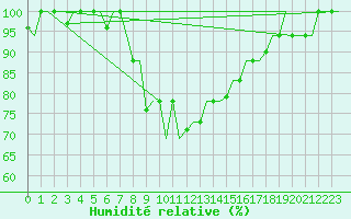 Courbe de l'humidit relative pour Venezia / Tessera