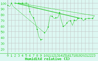 Courbe de l'humidit relative pour Catania / Fontanarossa