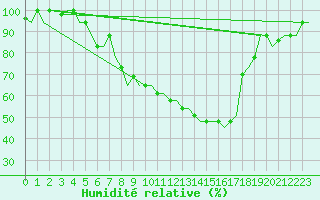 Courbe de l'humidit relative pour Treviso / S. Angelo