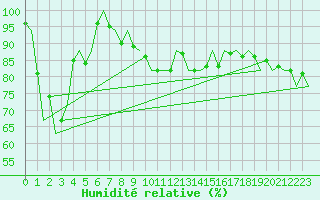 Courbe de l'humidit relative pour Le Goeree