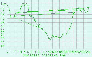 Courbe de l'humidit relative pour Woensdrecht