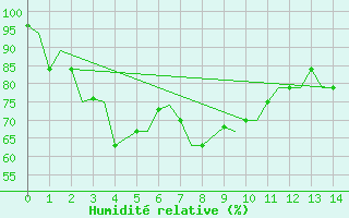Courbe de l'humidit relative pour Palembang / Talangbetutu